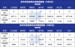 焦点日报!9月6日苏州市区商品房网签69套!